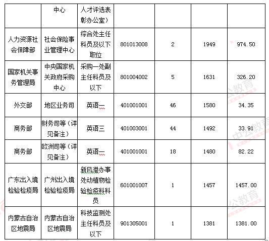 2016国考报名人数 2016国考报名人数