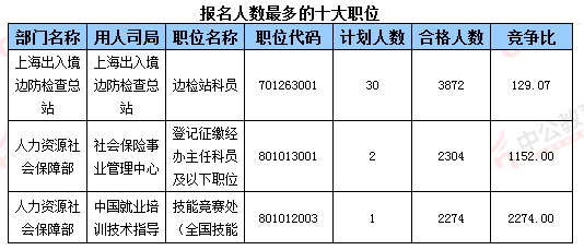 2016国考报名人数 2016国考报名人数