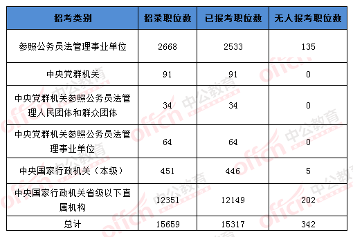 2016国考报名人数 2016国考报名人数