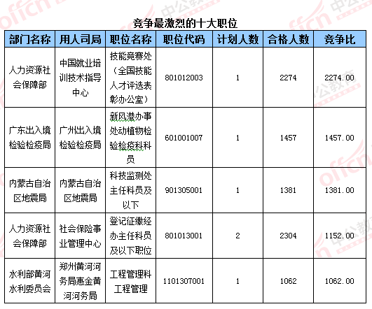 2016国考报名人数 2016国考报名人数