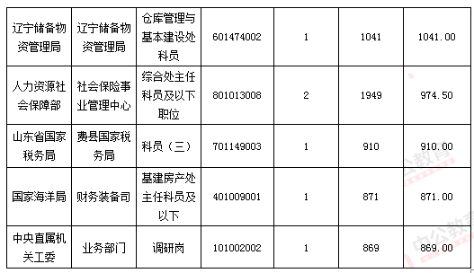 2016国考报名人数 2016国考报名人数
