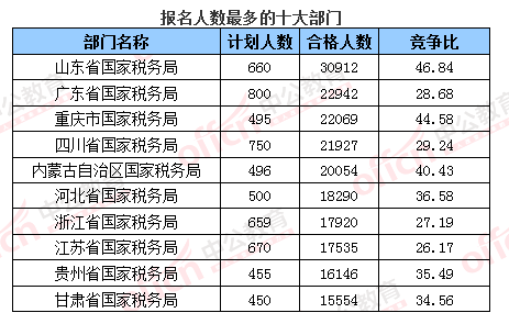 2016国考报名人数 2016国考报名人数