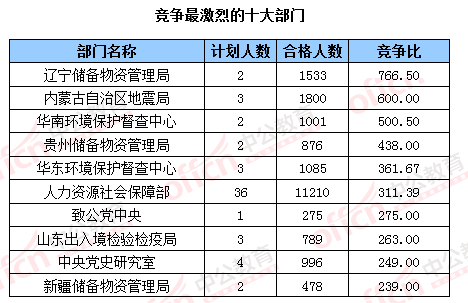2016国考报名人数 2016国考报名人数