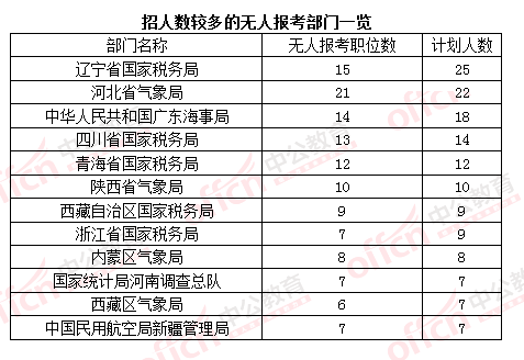 2016国考报名人数 2016国考报名人数