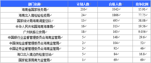 【截至22日16时】2016国考海南审核人数6743人 最热竞争比526:1 【截至22日16时】2016国考海南审核人数6743人 最热竞争比526:1