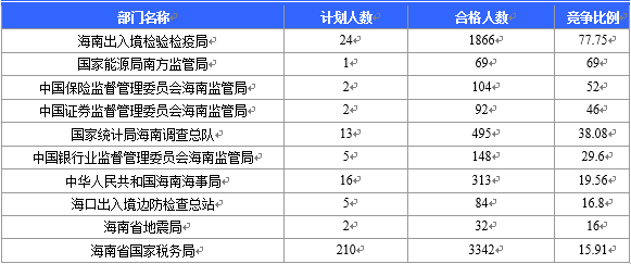 【截至22日16时】2016国考海南审核人数6743人 最热竞争比526:1 【截至22日16时】2016国考海南审核人数6743人 最热竞争比526:1