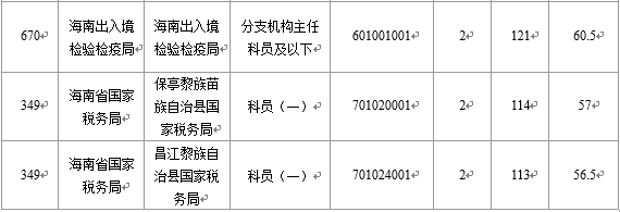 【截至22日16时】2016国考海南审核人数6743人 最热竞争比526:1 【截至22日16时】2016国考海南审核人数6743人 最热竞争比526:1