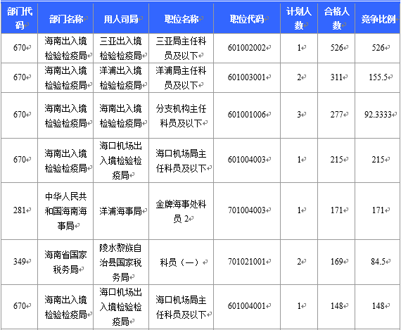 【截至22日16时】2016国考海南审核人数6743人 最热竞争比526:1 【截至22日16时】2016国考海南审核人数6743人 最热竞争比526:1