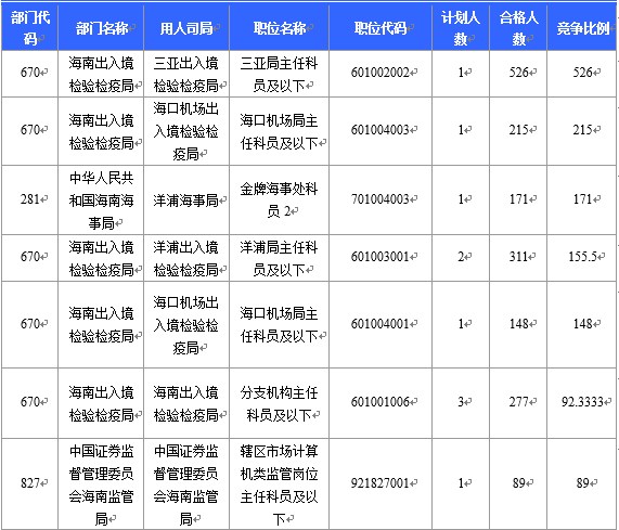 【截至22日16时】2016国考海南审核人数6743人 最热竞争比526:1 【截至22日16时】2016国考海南审核人数6743人 最热竞争比526:1