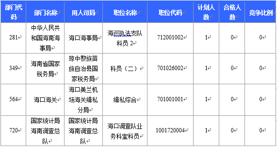 【截至22日16时】2016国考海南审核人数6743人 最热竞争比526:1 【截至22日16时】2016国考海南审核人数6743人 最热竞争比526:1
