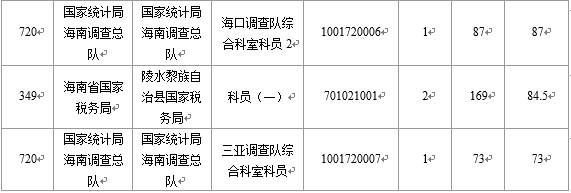 【截至22日16时】2016国考海南审核人数6743人 最热竞争比526:1 【截至22日16时】2016国考海南审核人数6743人 最热竞争比526:1