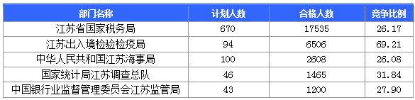 2016国考报名人数 2016国考报名人数