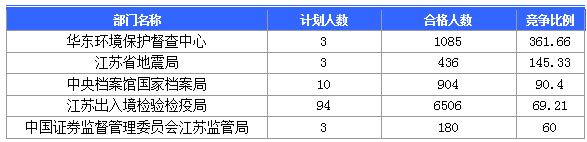 2016国考报名人数 2016国考报名人数