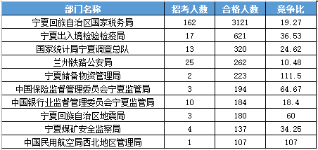 2016年国家公务员考试宁夏报名数据 2016年国家公务员考试宁夏报名数据