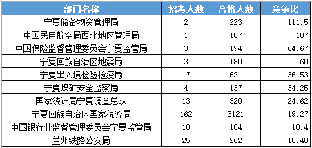 2016年国家公务员考试宁夏报名数据 2016年国家公务员考试宁夏报名数据