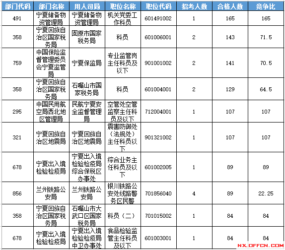 2016年国家公务员考试宁夏报名数据 2016年国家公务员考试宁夏报名数据