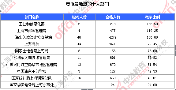 2016国考上海审核人数 2016国考上海审核人数