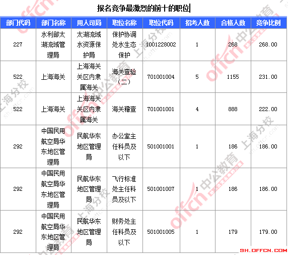 2016国考上海审核人数 2016国考上海审核人数