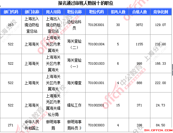 2016国考上海审核人数 2016国考上海审核人数