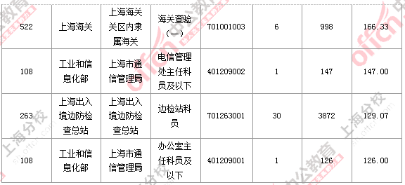 2016国考上海审核人数 2016国考上海审核人数