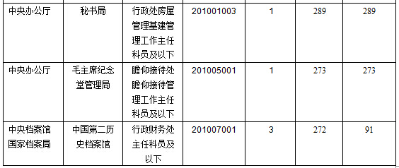 2016年国家公务员考试报名数据 2016年国家公务员考试报名数据