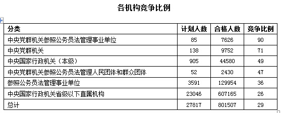 2016年国家公务员考试报名数据 2016年国家公务员考试报名数据
