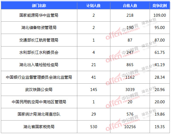 2016国考报名人数 2016国考报名人数