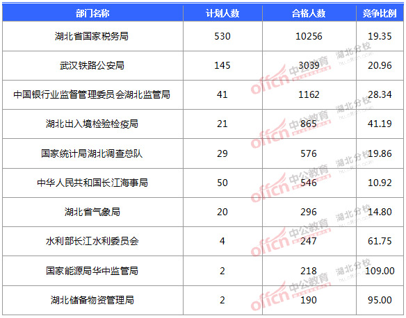 2016国考报名人数 2016国考报名人数