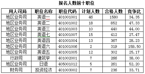 2016国考报名人数 2016国考报名人数