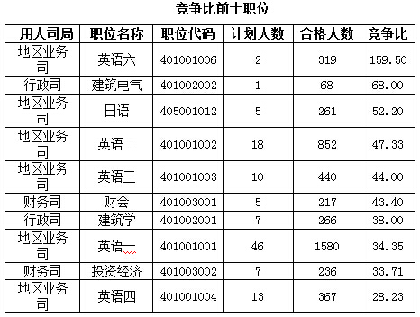 2016国考报名人数 2016国考报名人数