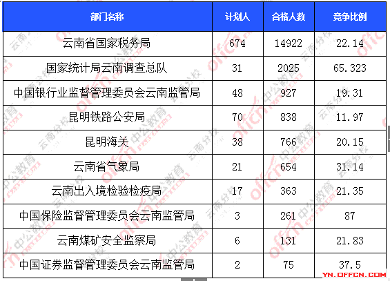 2016年国家公务员云南报名数据 2016年国家公务员云南报名数据