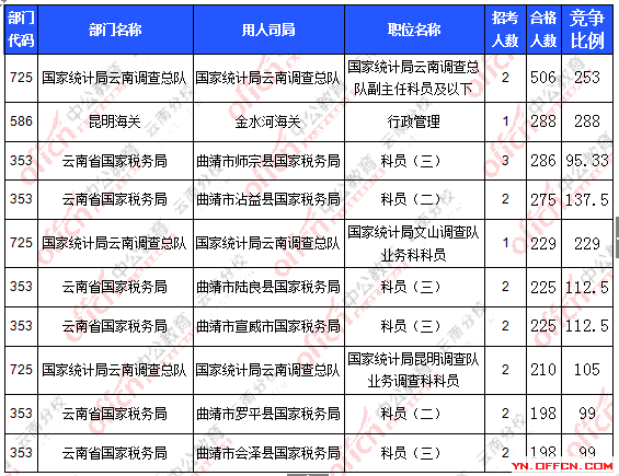 2016年国家公务员云南报名数据 2016年国家公务员云南报名数据