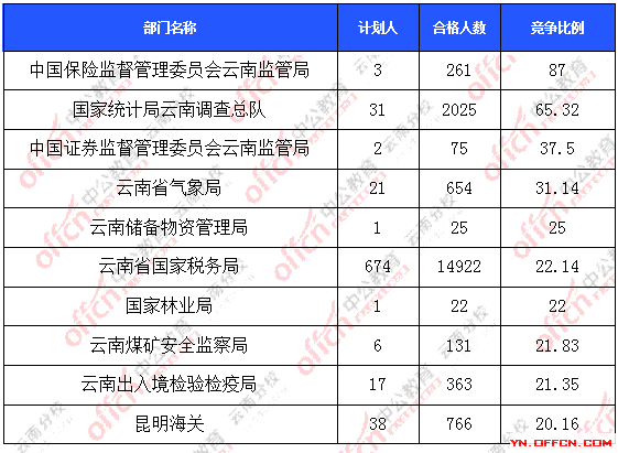 2016年国家公务员云南报名数据 2016年国家公务员云南报名数据