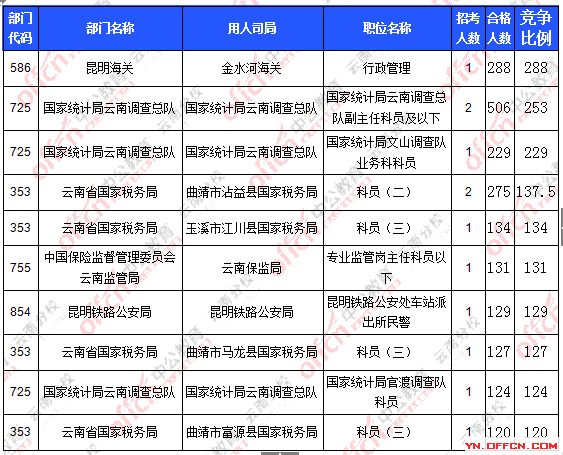 2016年国家公务员云南报名数据 2016年国家公务员云南报名数据