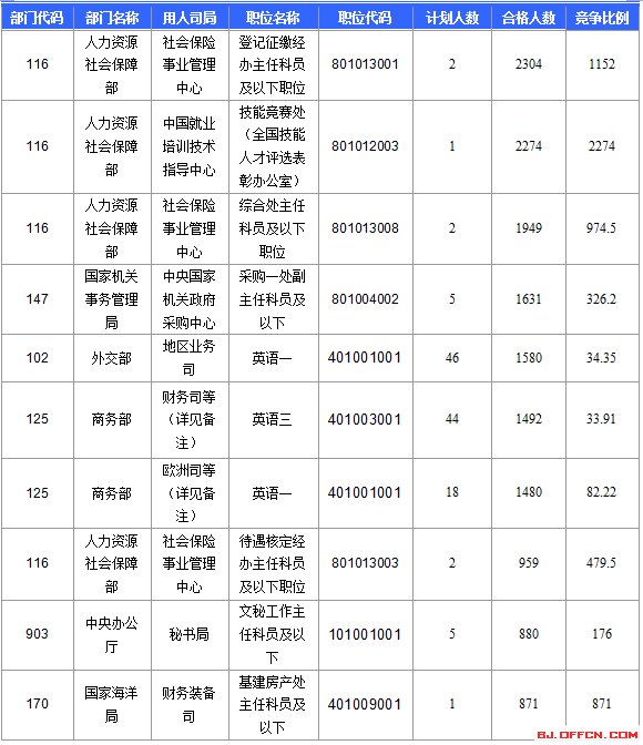 【截至22日17时】2016国考报名北京审核人数达113599人 最热职位2274:1 【截至22日17时】2016国考报名北京审核人数达113599人 最热职位2274:1