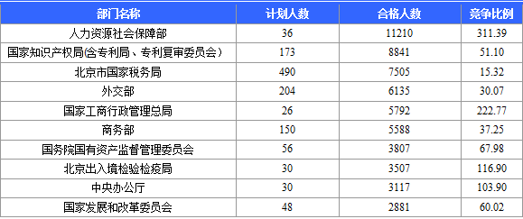 【截至22日17时】2016国考报名北京审核人数达113599人 最热职位2274:1 国家公务员考试网:2016国考报名北京审核人数达113599人 最热职位2274:1(截至22日17时)