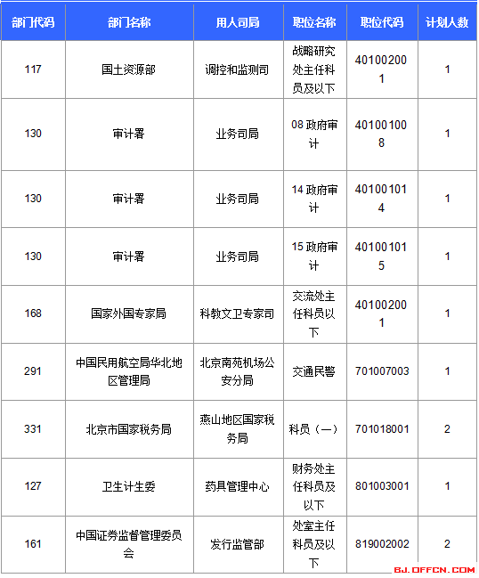 【截至22日17时】2016国考报名北京审核人数达113599人 最热职位2274:1 【截至22日17时】2016国考报名北京审核人数达113599人 最热职位2274:1