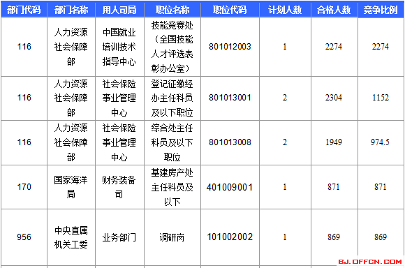 【截至22日17时】2016国考报名北京审核人数达113599人 最热职位2274:1 【截至22日17时】2016国考报名北京审核人数达113599人 最热职位2274:1