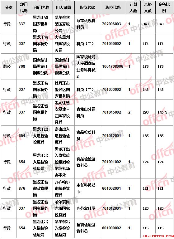 【截至22日17时】2016国考报名黑龙江审核人数达16346人 14个职位无人报考