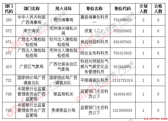 2016年国家公务员考试报名 截止到22日18时2016国考广西将近2万人过审,仅剩8个职位无人报考