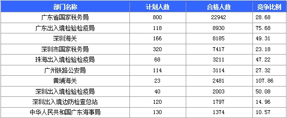 2016年国家考试广东报名数据汇总 2016年国家考试广东报名数据汇总
