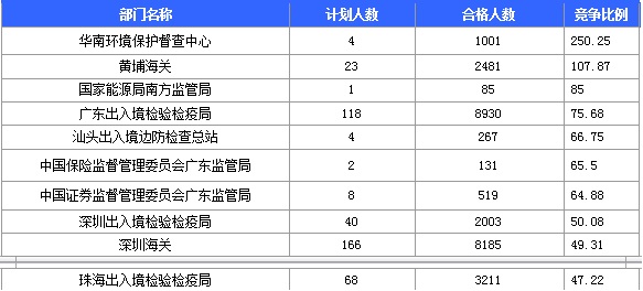 2016年国家考试广东报名数据汇总 2016年国家考试广东报名数据汇总