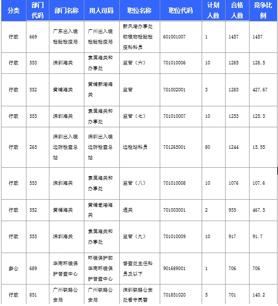 2016年国家考试广东报名数据汇总 2016年国家考试广东报名数据汇总