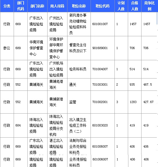 2016年国家考试广东报名数据汇总 2016年国家考试广东报名数据汇总
