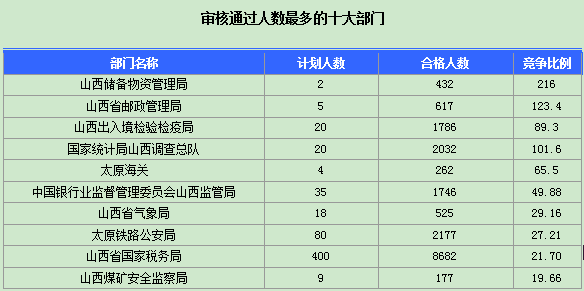 2016年国家公务员山西报名数据 2016年国家公务员山西报名数据