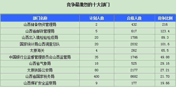 2016年国家公务员山西报名数据 2016年国家公务员山西报名数据
