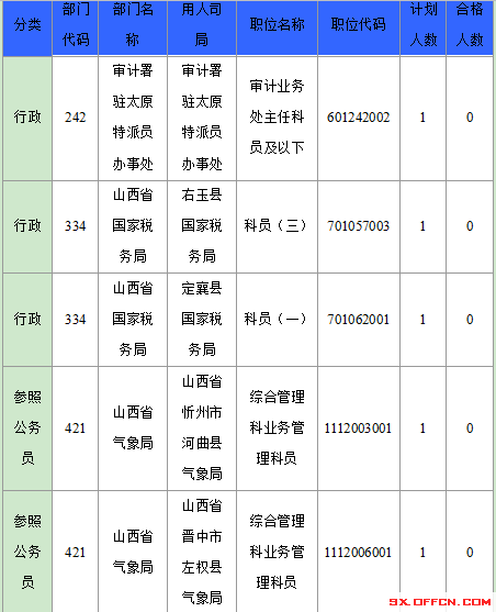 2016年国家公务员山西报名数据 2016年国家公务员山西报名数据