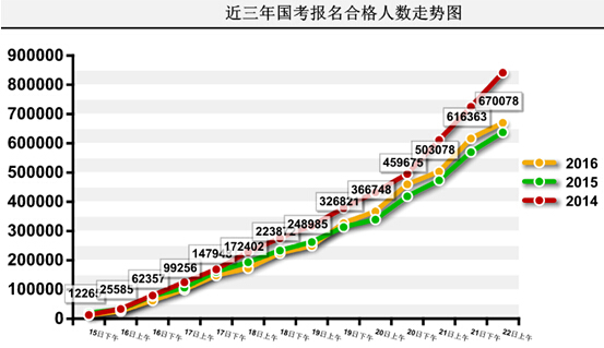 2016国家公务员考试报名 2016国家公务员考试报名