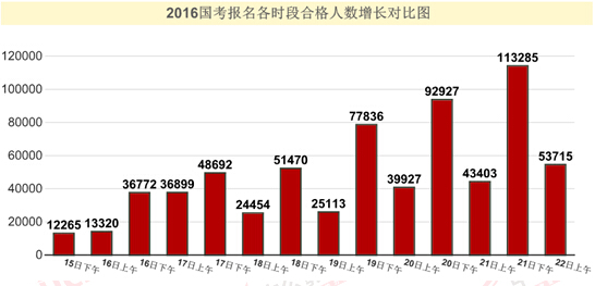 2016国家公务员考试报名 2016国家公务员考试报名