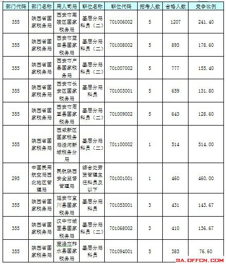 【截至23日17时】2016国考陕西审核人数达24950人 最热职位514:1 【截至23日17时】2016国考陕西审核人数达24950人 最热职位514:1